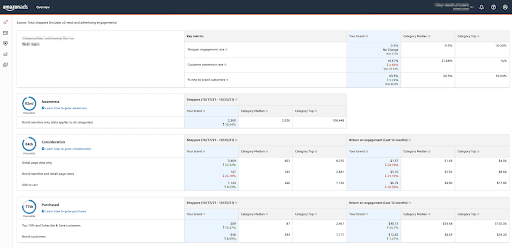  Amazon Brand Metrics to benchmark against competitors